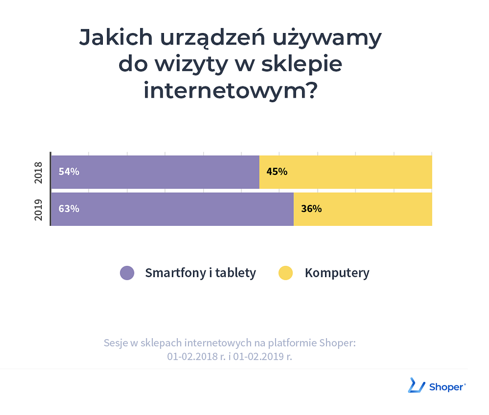 Zakupy w sieci (zwłaszcza ubraniowe) coraz bardziej mobilne, Komerso.pl