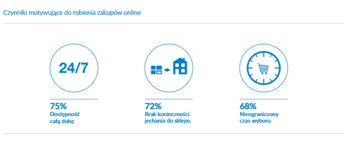 E-commerce w liczbach – najnowszy raport Gemiusa i e-Izby, Komerso.pl