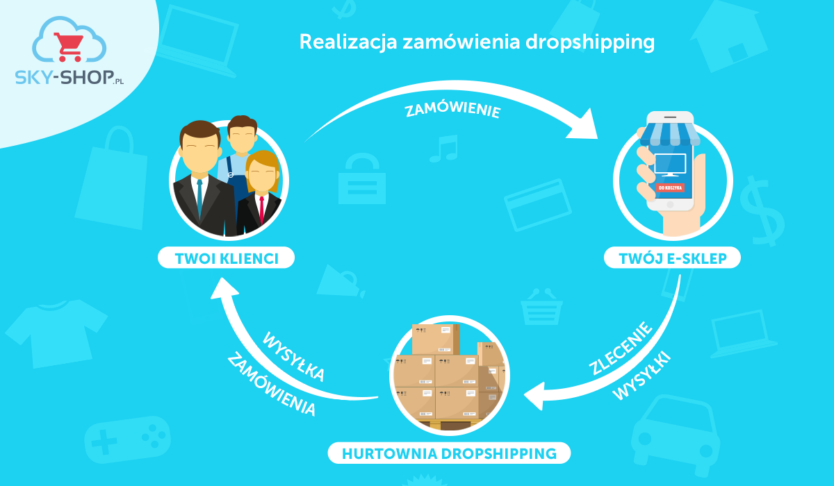 Sprzedaż przenosi się do sieci. Jak szybko założyć sklep internetowy za pomocą Sky-Shop.pl?, Komerso.pl