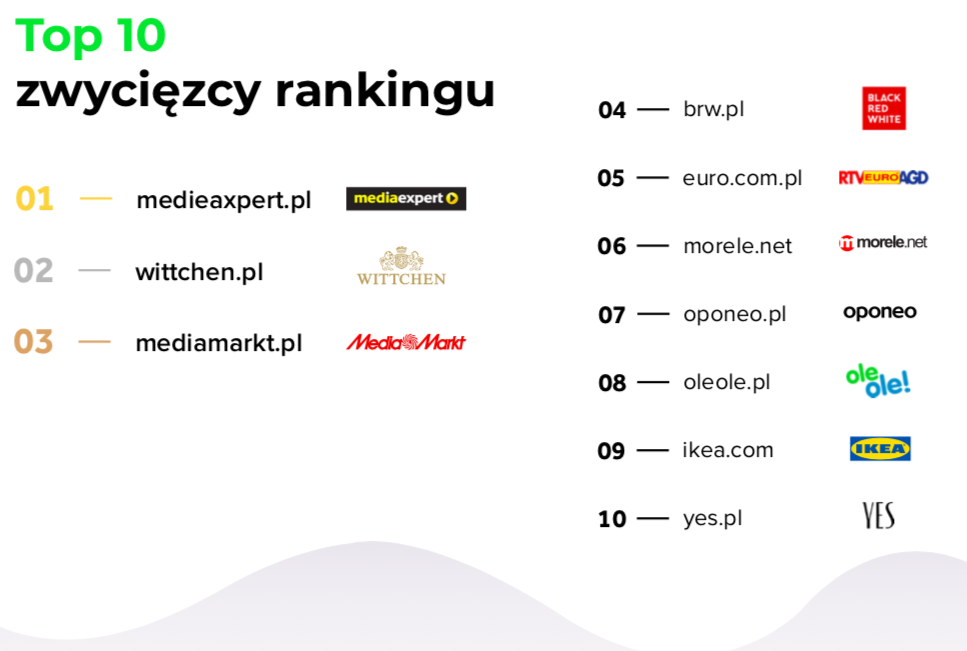 Które sklepy internetowe zostały wyróżnione w badaniu Koszyk Roku 2020?, Komerso.pl