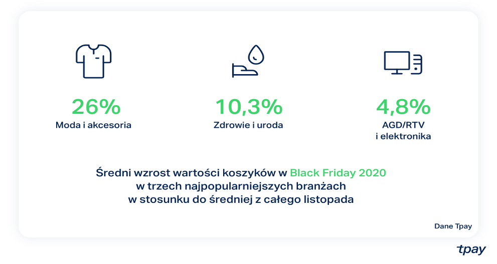 BLIK najpopularniejszą metodą płatności w Black Friday, Komerso.pl