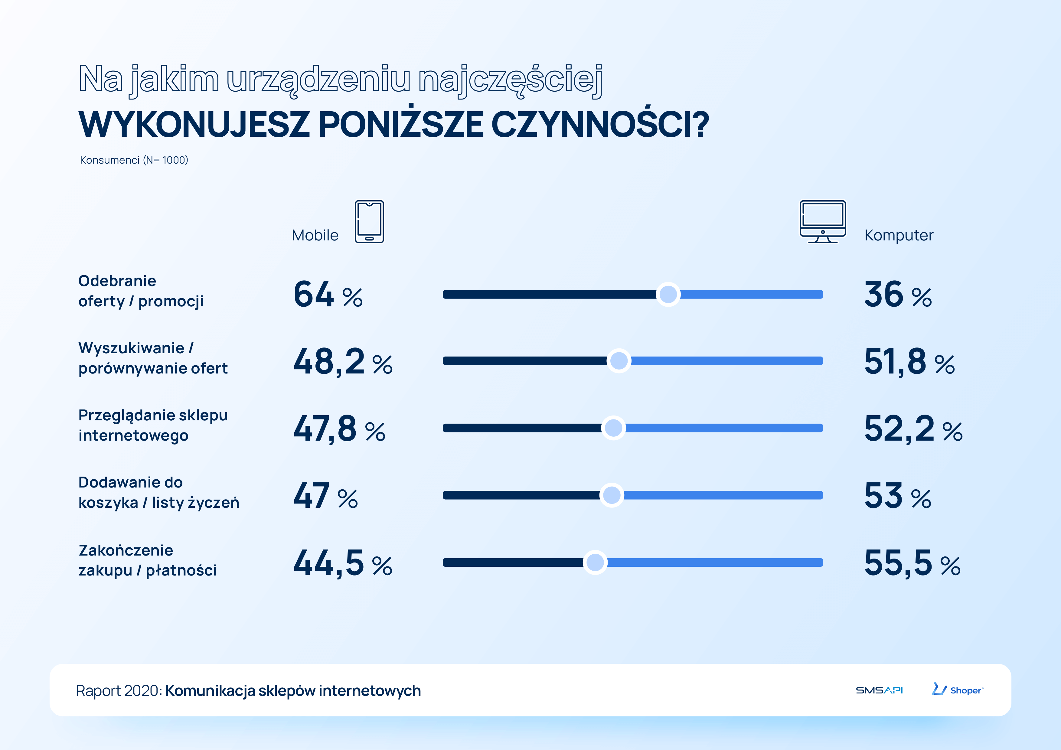 Powiadomienia w sklepie internetowym – jakie kanały wybrać?, Komerso.pl