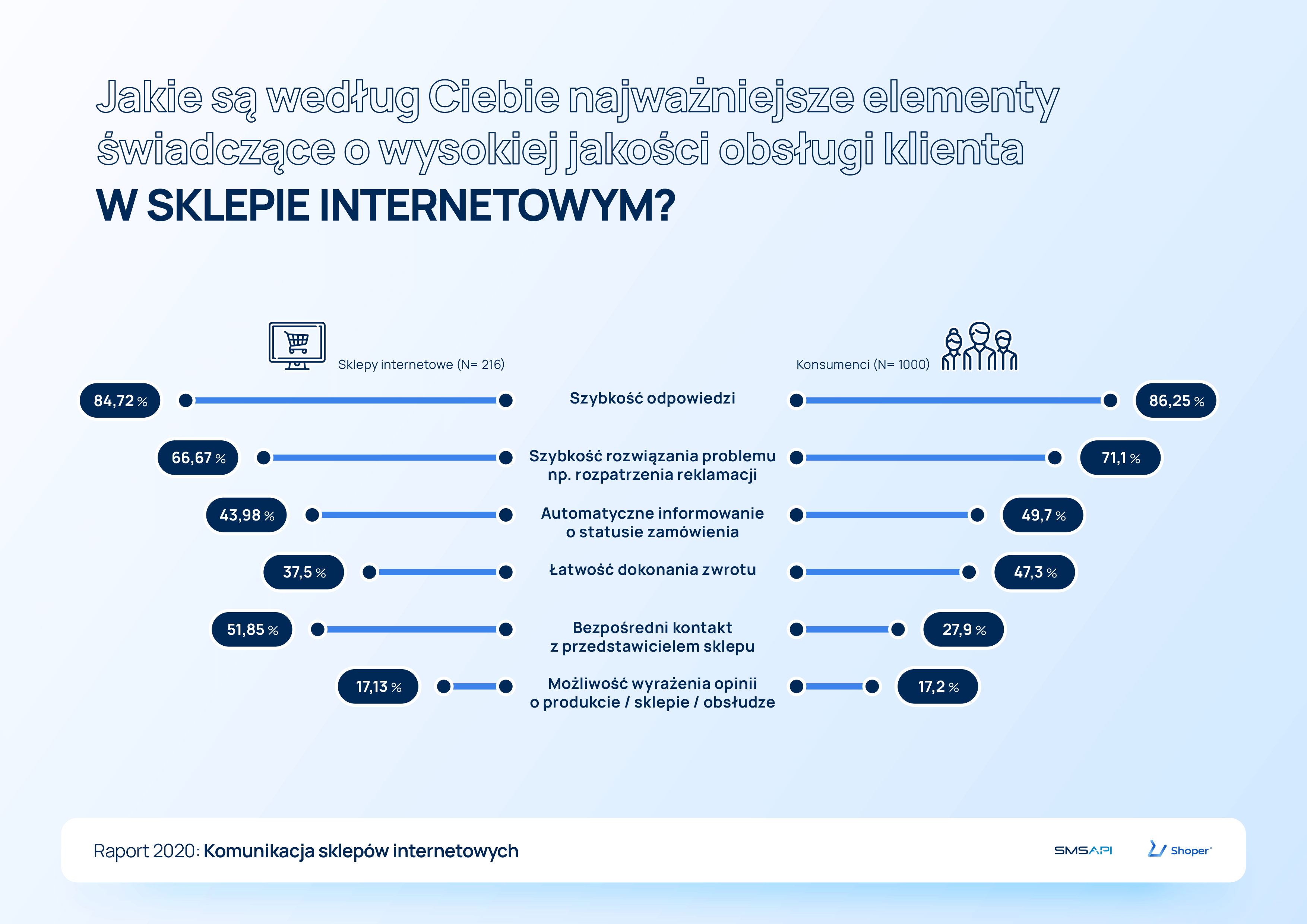 Powiadomienia w sklepie internetowym – jakie kanały wybrać?, Komerso.pl