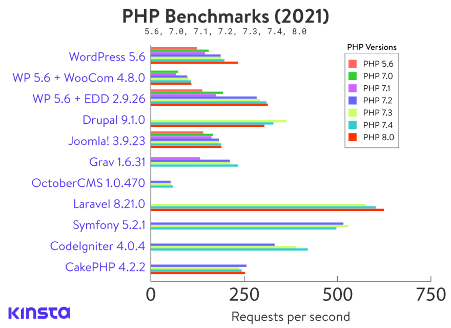 Porównanie wydajności PHP w różnych systemach